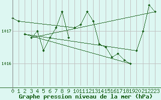 Courbe de la pression atmosphrique pour Marignane (13)