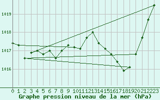 Courbe de la pression atmosphrique pour Nmes - Garons (30)