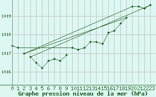 Courbe de la pression atmosphrique pour Melle (Be)