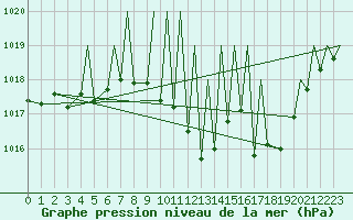 Courbe de la pression atmosphrique pour Payerne (Sw)