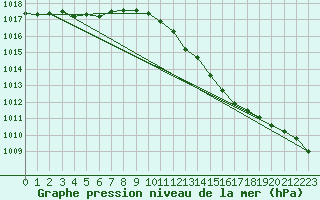 Courbe de la pression atmosphrique pour Lahr (All)