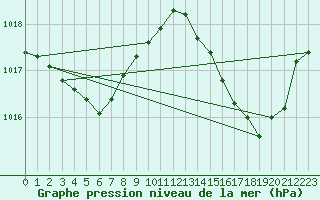 Courbe de la pression atmosphrique pour Cap Bar (66)
