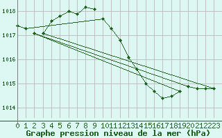 Courbe de la pression atmosphrique pour Calafat