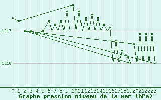 Courbe de la pression atmosphrique pour Yeovilton