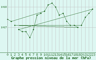 Courbe de la pression atmosphrique pour Orschwiller (67)