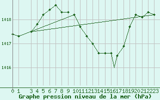 Courbe de la pression atmosphrique pour Gela