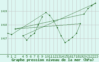 Courbe de la pression atmosphrique pour Lans-en-Vercors (38)