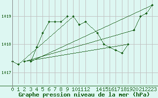 Courbe de la pression atmosphrique pour Humain (Be)