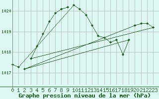 Courbe de la pression atmosphrique pour Cevio (Sw)