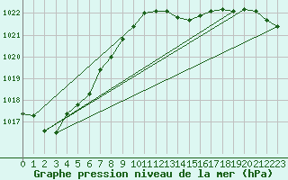 Courbe de la pression atmosphrique pour Biscarrosse (40)