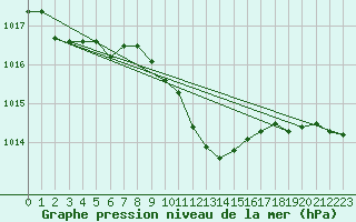 Courbe de la pression atmosphrique pour Weinbiet