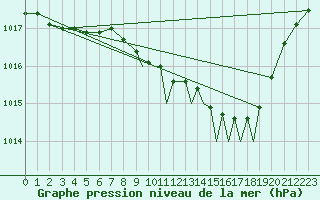 Courbe de la pression atmosphrique pour Shoream (UK)