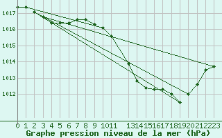 Courbe de la pression atmosphrique pour La Beaume (05)