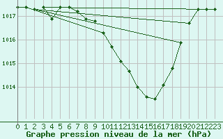 Courbe de la pression atmosphrique pour Fahy (Sw)