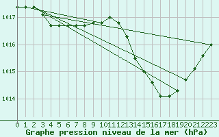 Courbe de la pression atmosphrique pour Leucate (11)