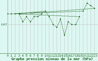 Courbe de la pression atmosphrique pour Sirdal-Sinnes