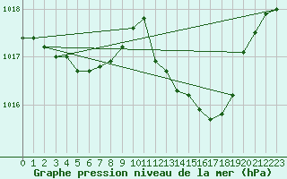 Courbe de la pression atmosphrique pour Ile Rousse (2B)