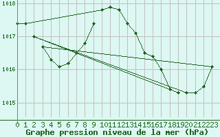 Courbe de la pression atmosphrique pour Leign-les-Bois (86)