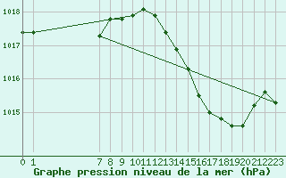 Courbe de la pression atmosphrique pour San Chierlo (It)