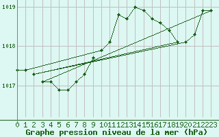 Courbe de la pression atmosphrique pour Cap Corse (2B)