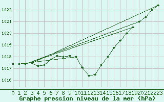 Courbe de la pression atmosphrique pour Reichenau / Rax