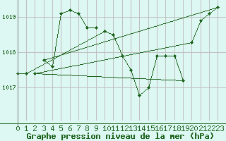 Courbe de la pression atmosphrique pour Giswil