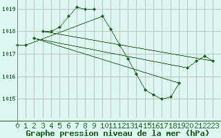 Courbe de la pression atmosphrique pour Dole-Tavaux (39)