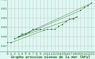 Courbe de la pression atmosphrique pour Metz-Nancy-Lorraine (57)
