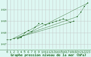 Courbe de la pression atmosphrique pour Bad Lippspringe