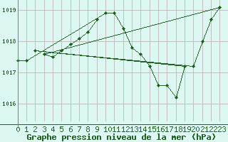 Courbe de la pression atmosphrique pour Avord (18)