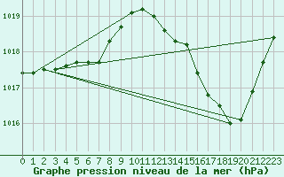 Courbe de la pression atmosphrique pour Brive-Laroche (19)
