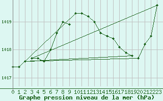 Courbe de la pression atmosphrique pour Romorantin (41)