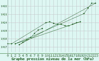 Courbe de la pression atmosphrique pour Ble - Binningen (Sw)