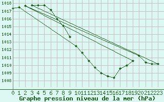 Courbe de la pression atmosphrique pour Kufstein