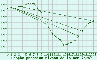 Courbe de la pression atmosphrique pour Braganca