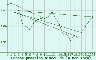 Courbe de la pression atmosphrique pour Grasque (13)