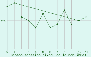 Courbe de la pression atmosphrique pour Sydney Cs