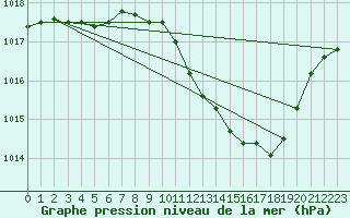 Courbe de la pression atmosphrique pour Beja