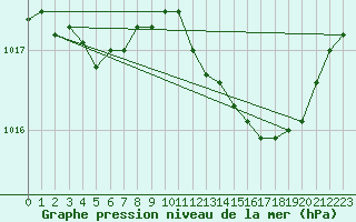 Courbe de la pression atmosphrique pour Lignerolles (03)