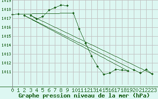 Courbe de la pression atmosphrique pour Gsgen