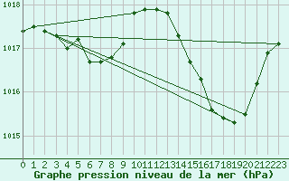 Courbe de la pression atmosphrique pour Puissalicon (34)