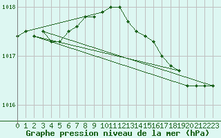 Courbe de la pression atmosphrique pour Bruxelles (Be)