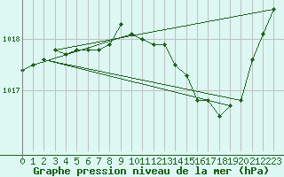 Courbe de la pression atmosphrique pour Langres (52) 