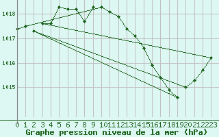 Courbe de la pression atmosphrique pour Montret (71)