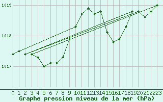 Courbe de la pression atmosphrique pour Rochefort Saint-Agnant (17)