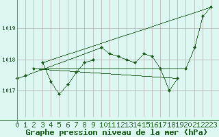 Courbe de la pression atmosphrique pour Le Mans (72)