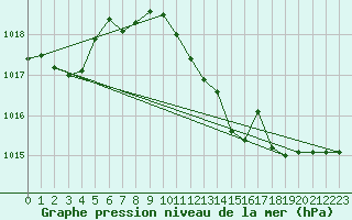 Courbe de la pression atmosphrique pour Brescia / Ghedi