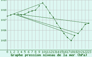 Courbe de la pression atmosphrique pour Als (30)