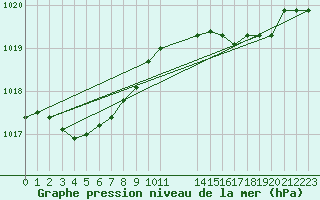 Courbe de la pression atmosphrique pour Saint-Haon (43)