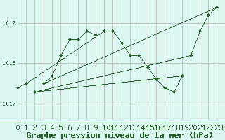 Courbe de la pression atmosphrique pour Palacios de la Sierra